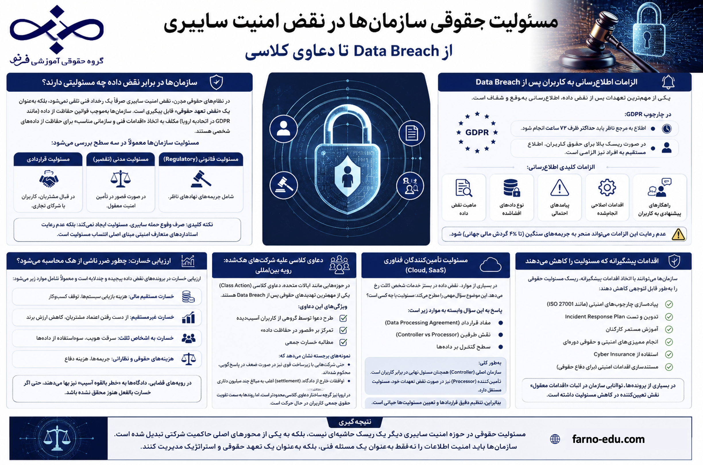 مسئولیت حقوقی سازمان‌ها در نقض امنیت سایبری: از Data Breach تا دعاوی کلاسی